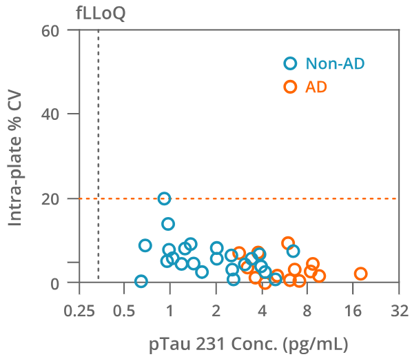 EDTA Plasma samples (n=40) of AD and non-AD patient samples measured on SPEAR UltraDetect pTau 231. SPEAR UltraDetect pTau 231 quantifies 100% of AD and non-AD patient plasma samples [1 µL diluted sample].