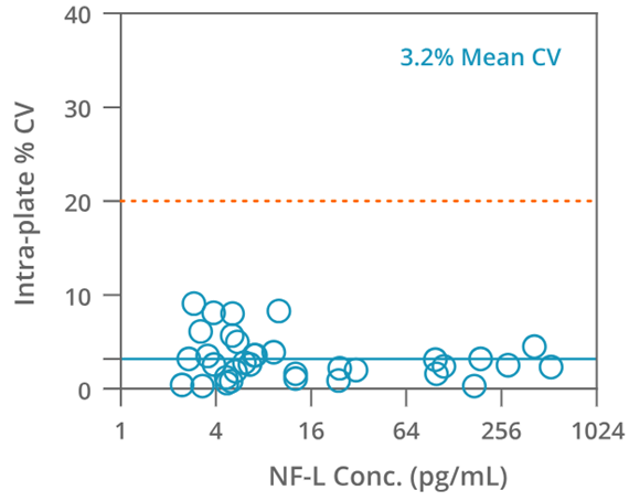 SPEAR UltraDetect Nf-L assay precision [1 µL diluted sample].