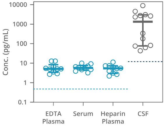SPEAR UltraDetect Nf-L sample quantifiability (> LLOQ) [1 µL diluted sample].