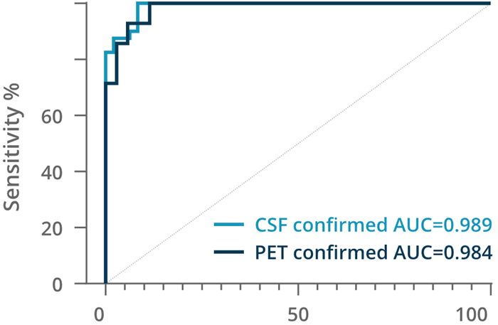 SPEAR UltraDetect pTau 217 ROC for CSF-confirmed and PET-confirmed plasma samples [1 µL diluted sample]. SPEAR UltraDetect pTau217 ROC analyses on CSF-confirmed EDTA Plasma AD and non-AD (Control) including 48 non-AD and 40 AD. Amyloid PET confirmed EDTA plasma including 33 Amyloid negative (Control) and 28 Amyloid positive (AD)