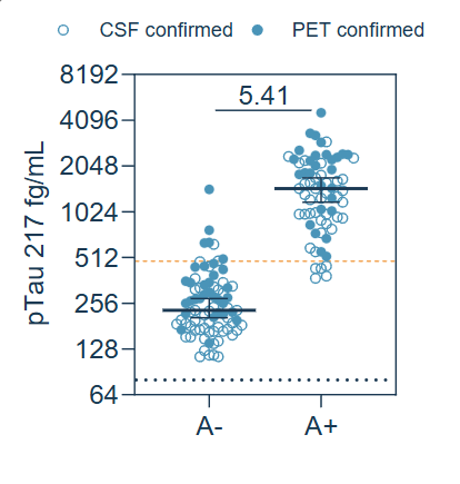 The SPEAR UltraDetect pTau217 biomarker assay kit for Alzheimer