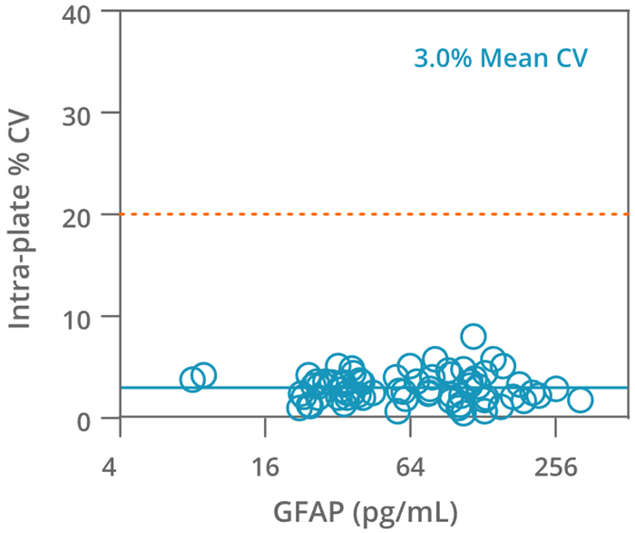 SPEAR UltraDetect GFAP assay precision [1 µL diluted sample]. Measuring all samples well above fLLoQ with unprecedented range (4.5 logs) and precision (mean 3.0 %)