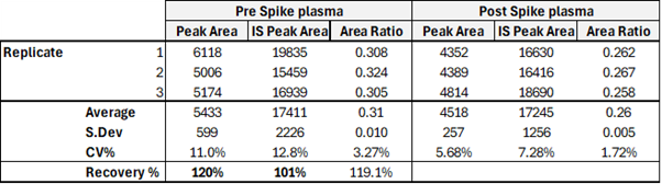 Innovative LC-MS/MS approach for oligonucleotide quantification