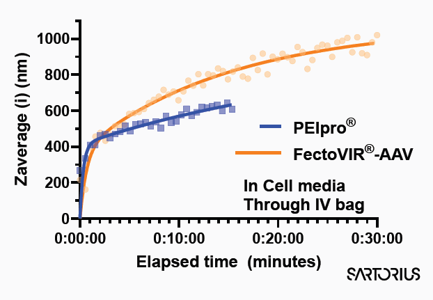 Complex growth monitored real-time by SR-DLS.