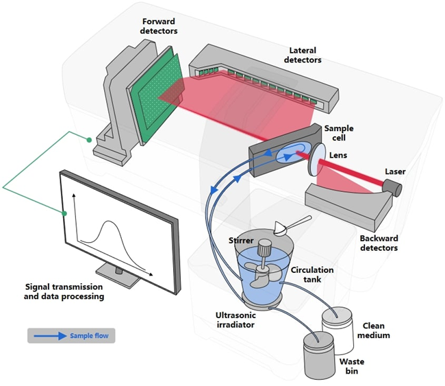 Bettersizer 2600 Plus particle size and shape analysis system
