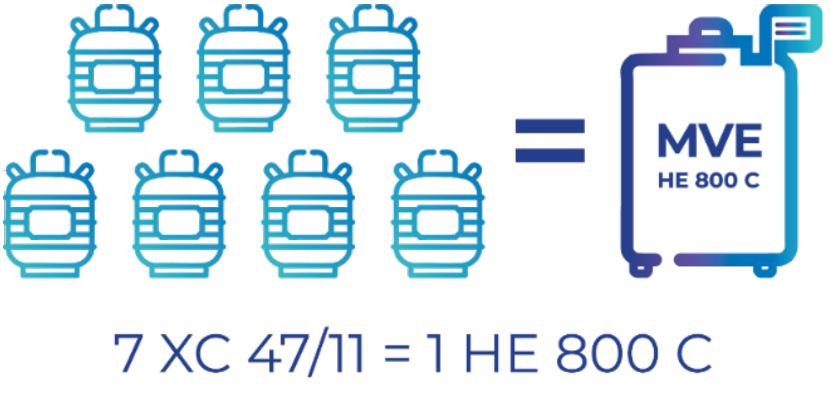 One MVE HE 800C is equivalent to seven XC 47/11