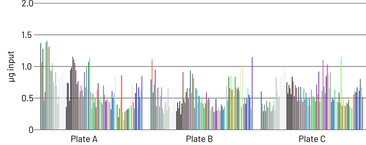 Graph showing RNA input across three plates.