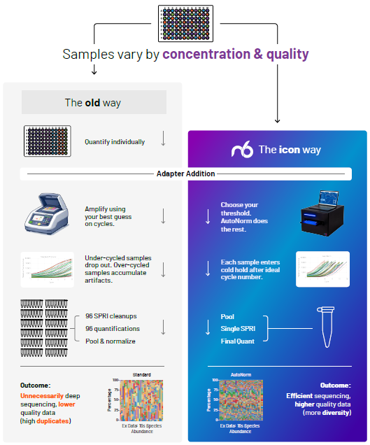Workflow showing the differences between legacy methods and icon™ methods. icon16™ delivers efficient sequencing, higher quality data, and more diversity.