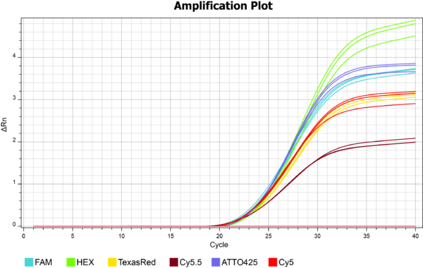 Multiplex amplification of six mammalian housekeeping genes (GAPDH, B2M, ACTG1, PGK1, HPRT1, and ACTB ). Each gene was detected using a different fluorescent probe: FAM – GAPDH, HEX – B2M, TexasRed – ACTG1, Cy5.5 – PGK1, ATTO425 – HPRT1, Cy5 – ACTB.