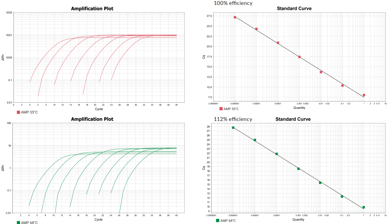 Plasmid amplification with IC green dye was carried out in a 10-fold dilution series from 1 ng to 1×10-6 ng. This example of a thermal gradient experiment with 55 °C and 68 °C shows 55 °C to be the optimal annealing temperature with a 100% efficiency.