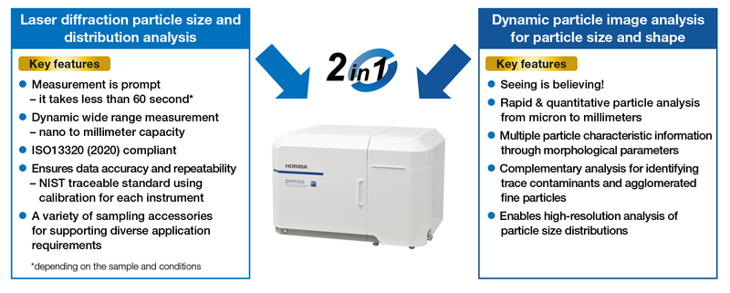 Two one one analysis capabilities: dynamic particle image analysis and laser diffraction particle analysis