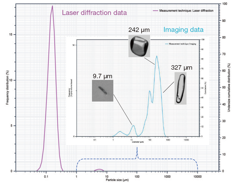 Graph showing particle size in μm (x) against frequency distribution in % (y) for laser diffraction and imaging