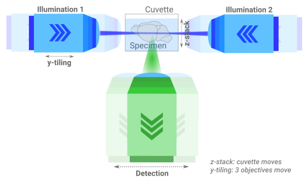 LCS SPIM for high-throughput cleared sample imaging