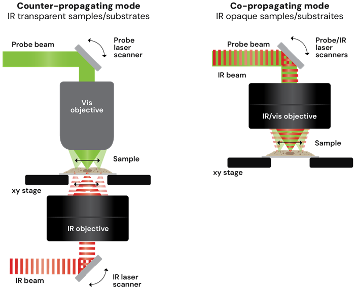 Counter-propagating vs co-propagating mode