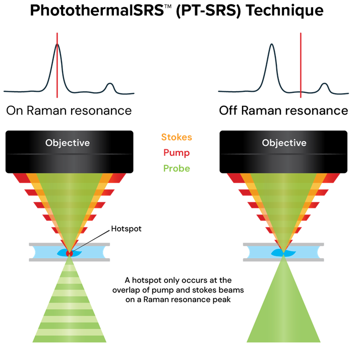 PT-SRS technique: on-Raman and off-Raman resonance