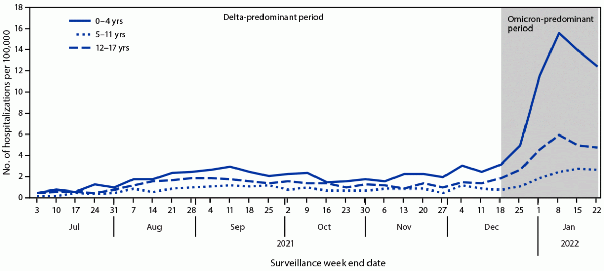 Weekly COVID-19–associated hospitalization rates* among children and adolescents aged 0–17 years, by age group — COVID-NET, 14 states,† July 3, 2021–January 22, 2022