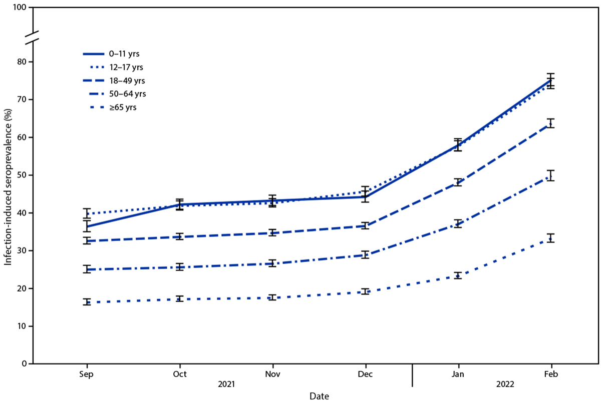 Seroprevalence of infection-induced SARS-CoV-2 antibodies, by age group — United States, September 2021–February 2022