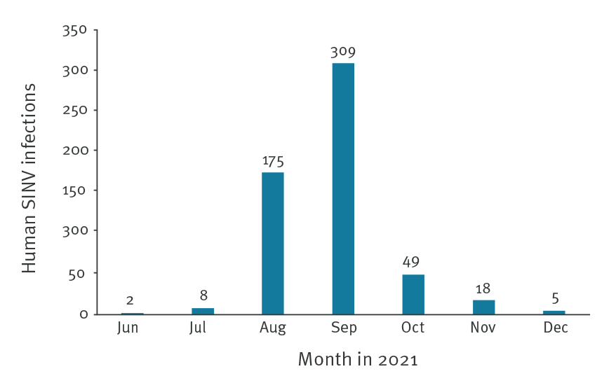 Reported cases of Sindbis virus infection by month, Finland, 2021 (n = 566)