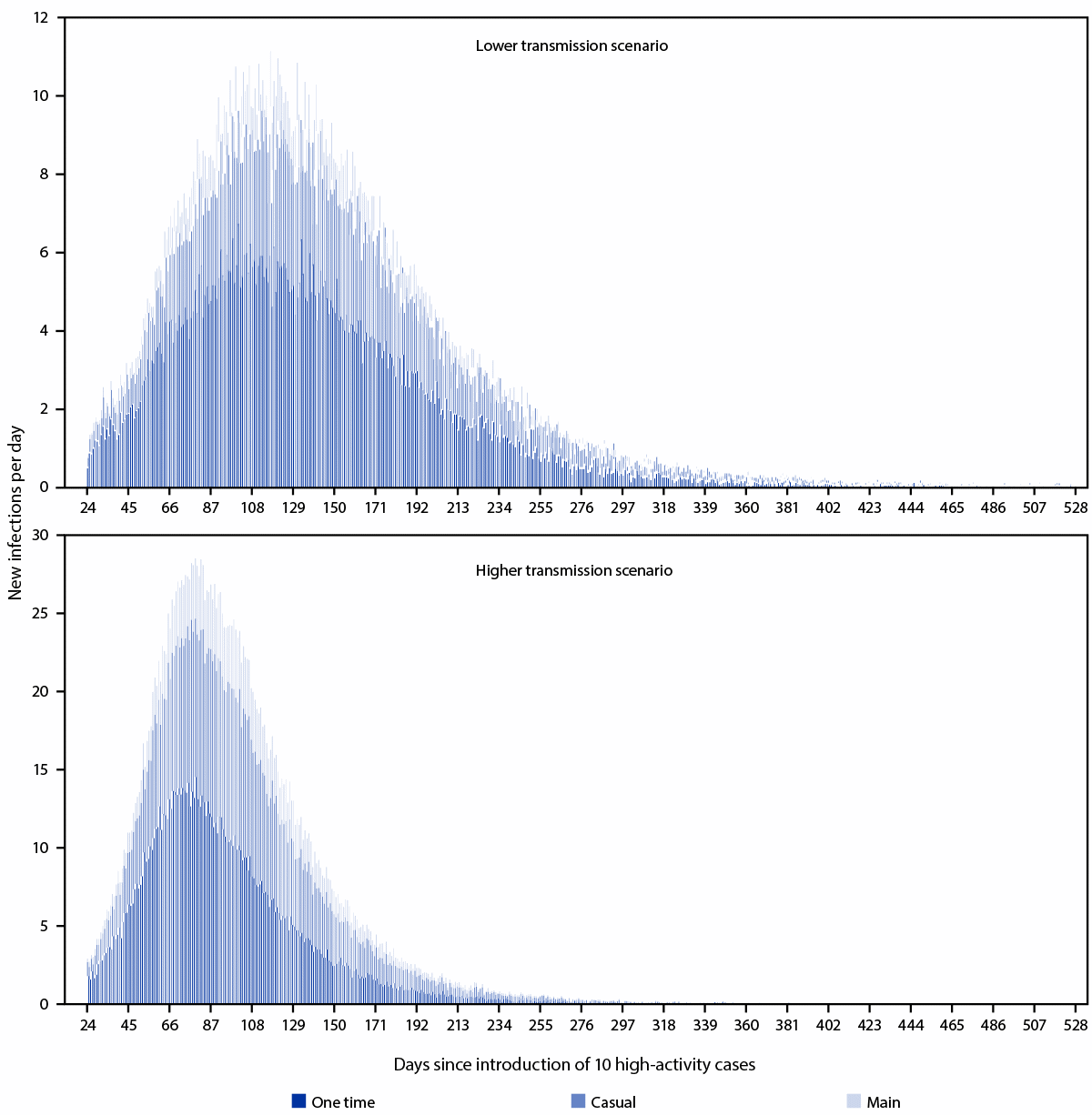 Modeled number* of new infections each day by lower† and higher§ transmission scenarios and type of partnership over the course of a monkeypox outbreak among men who have sex with men, by time since importation of 10 high activity cases — United States, 2022