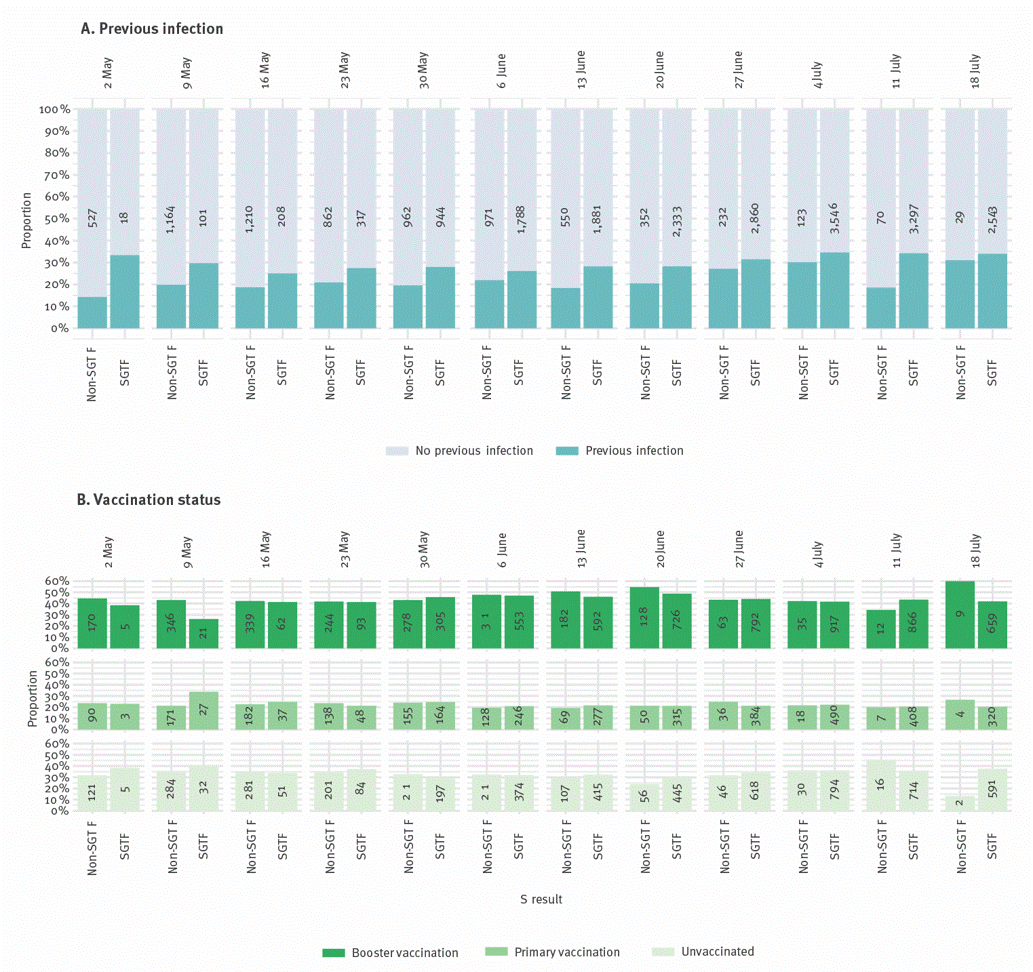 Proportion of cases infected with SARS-CoV-2 BA.2 (non-SGTF) and BA.4/5 (SGTF) who had previous infections (n = 26,888) and different vaccination histories (n = 17,391), per week, the Netherlands, 2 May–24 July 2022. SARS-CoV-2: severe acute respiratory syndrome coronavirus 2; SGTF: S gene target failure. The number of cases corresponding to each group is displayed within the bars.