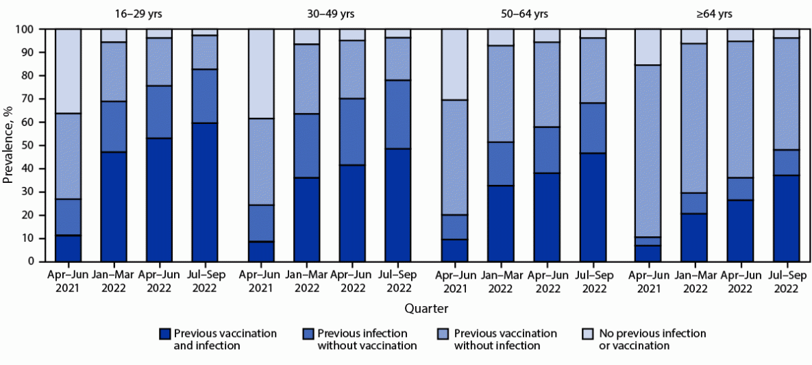 Prevalences of vaccine-induced, infection-induced, and hybrid* immunity† against SARS-CoV-2 among blood donors aged ≥16 years, by age group — United States, April 2021–September 2022