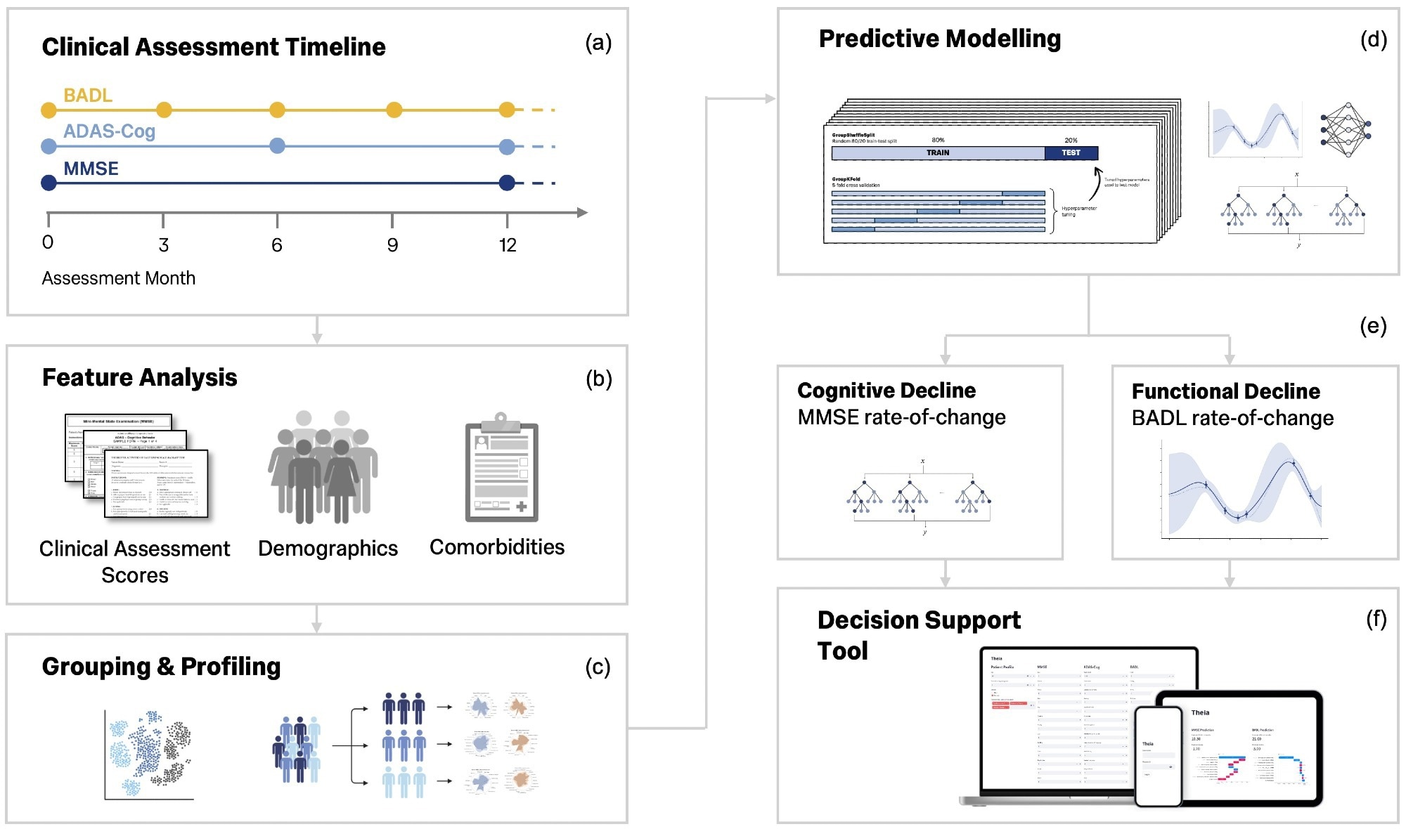Researchers Predict 12-Month Cognitive and Functional Decline