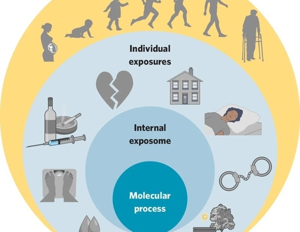 How social and environmental exposures across life influence mental health risk