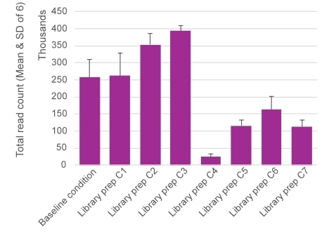 Optimization of library preparation on the MGI E25.