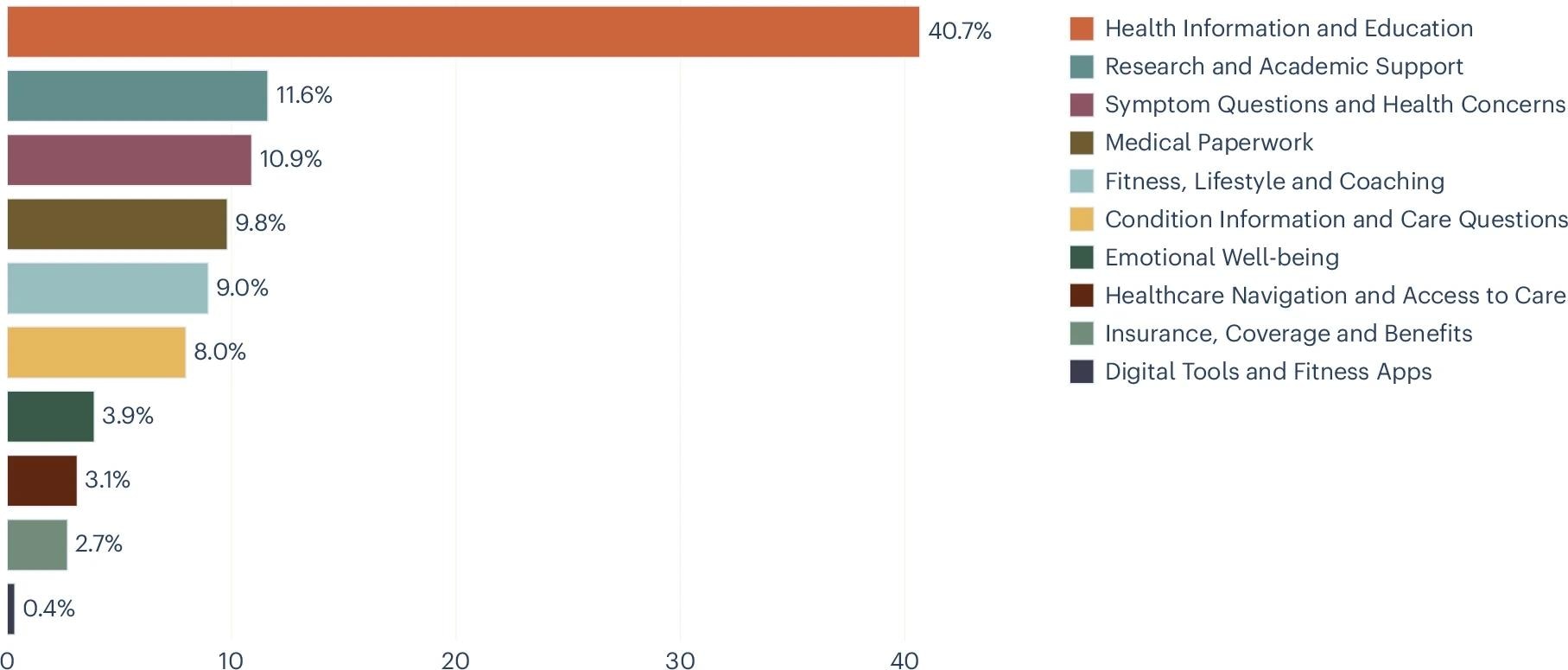Health intent usage distribution (percentage of conversations).
