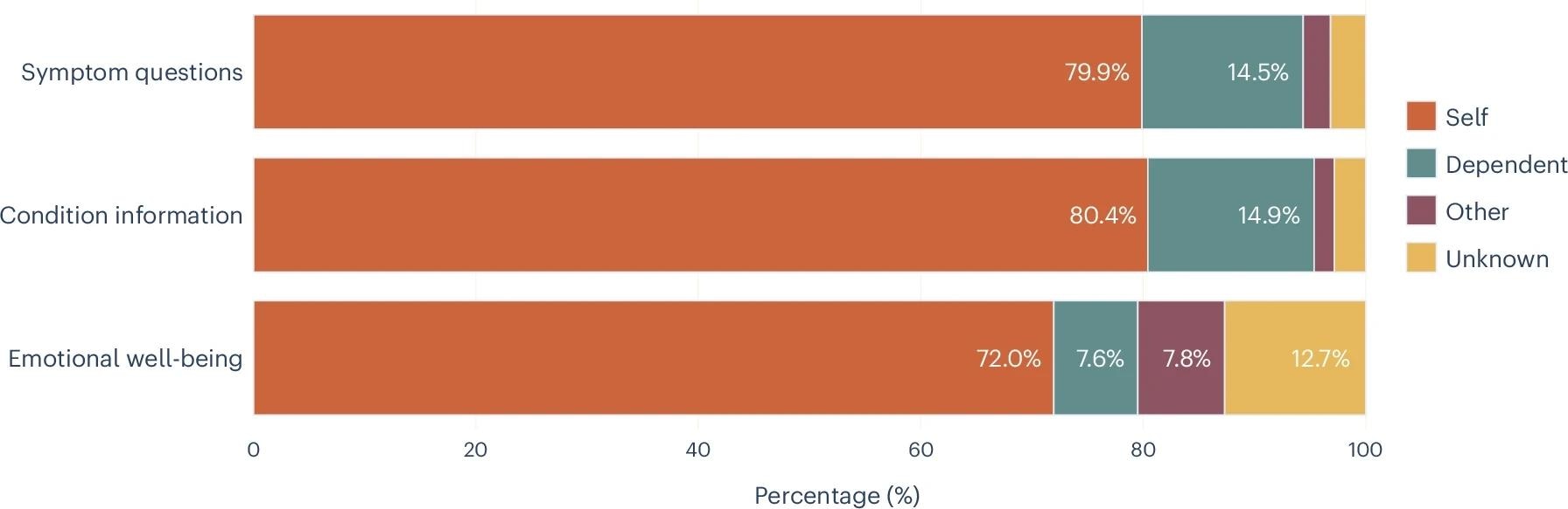 Percentage of conversations related to three intents (symptom questions, condition information, and mental health) related to users, dependents, other users, or unknown users.