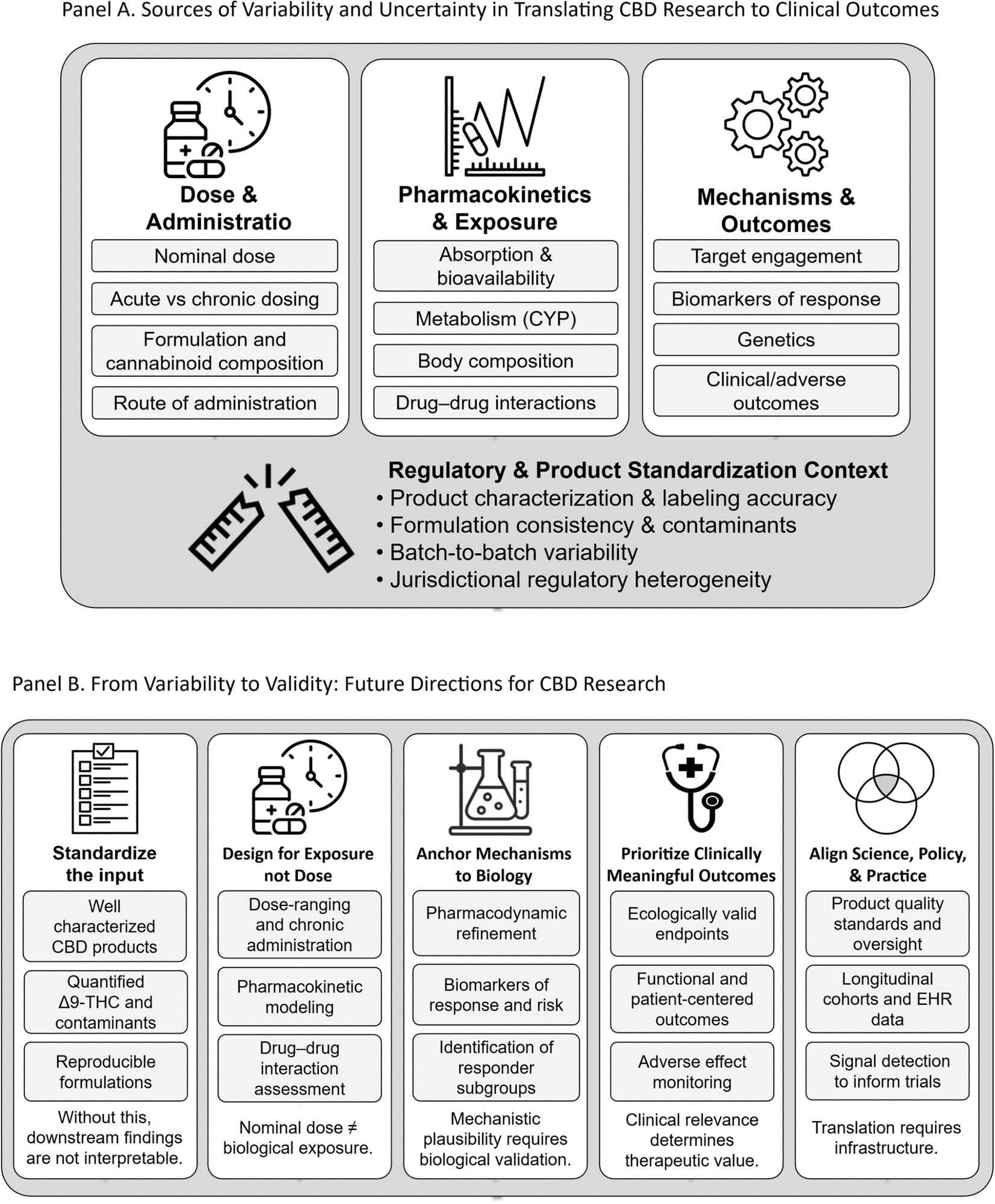 A Sources of Variability and Uncertainty in Translating CBD Research to Clinical Outcomes. Key concepts demonstrating how variability at the levels of dosing, pharmacokinetics, and mechanistic translation contributes to inconsistent findings in the CBD literature. The model highlights the need for integrated study designs that link administered dose to biological exposure and clinically meaningful outcomes. B Figure 1, Panel B depicts a roadmap illustrating strategies to reduce variability and improve clinical translation in CBD research. Aligning standardized and well-characterized products, exposure-informed trial design, biomarker-anchored mechanisms, clinically meaningful outcomes, and regulatory oversight is essential for defining CBD’s therapeutic utility.