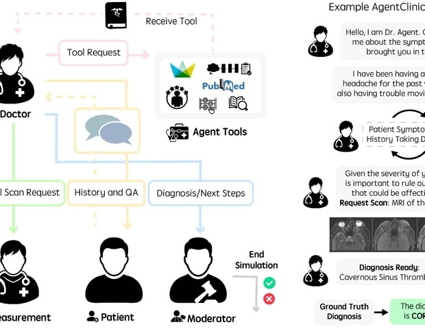 AgentClinic puts medical AI through a more realistic diagnostic test