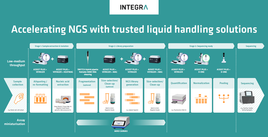 How INTEGRA liquid handling solutions can support each step of the NGS workflow