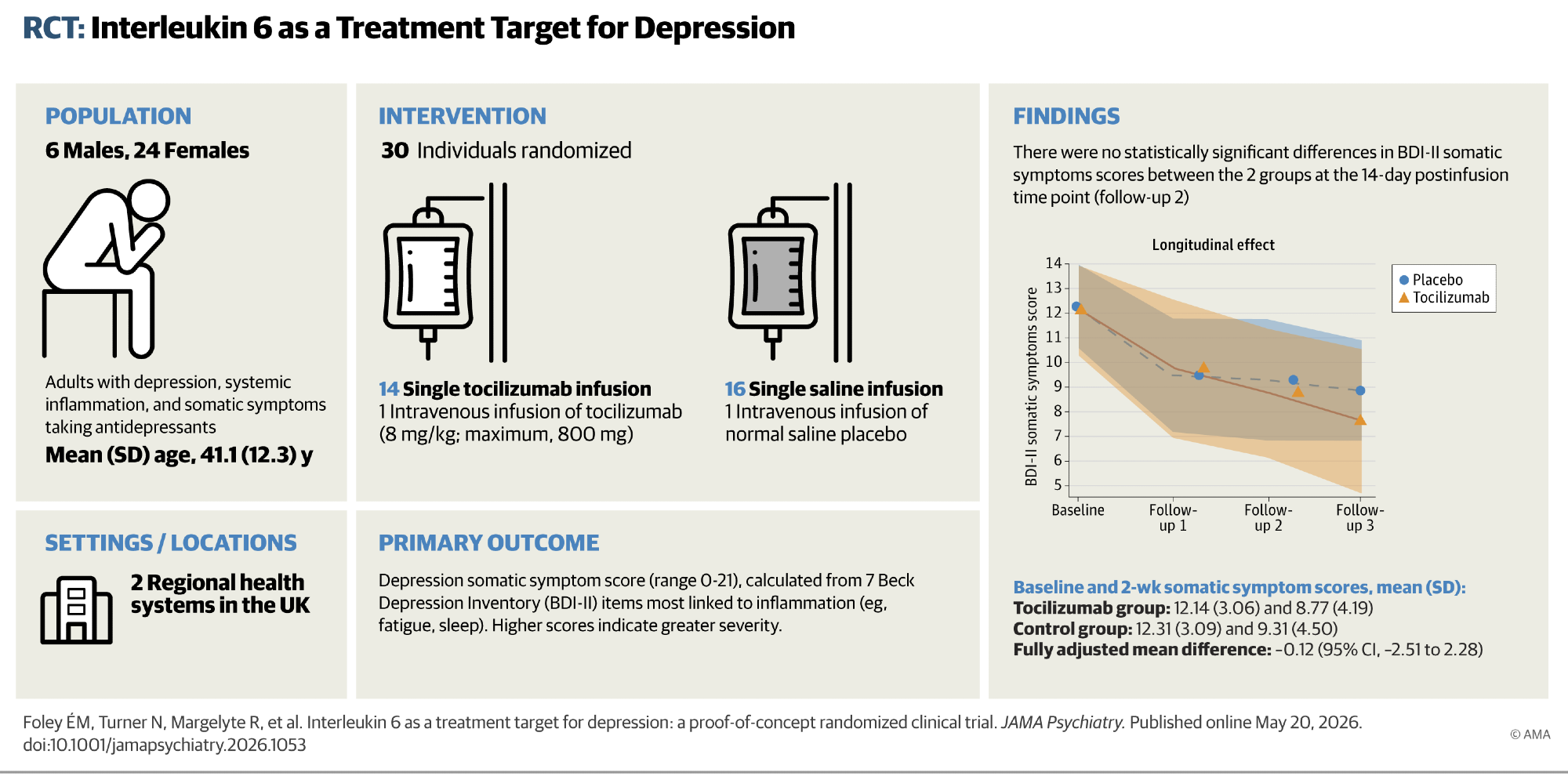 Brief Report: Interleukin 6 as a Treatment Target for Depression - A Proof-of-Concept Randomized Clinical Trial