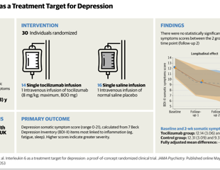 Could blocking inflammation help treat difficult-to-treat depression?