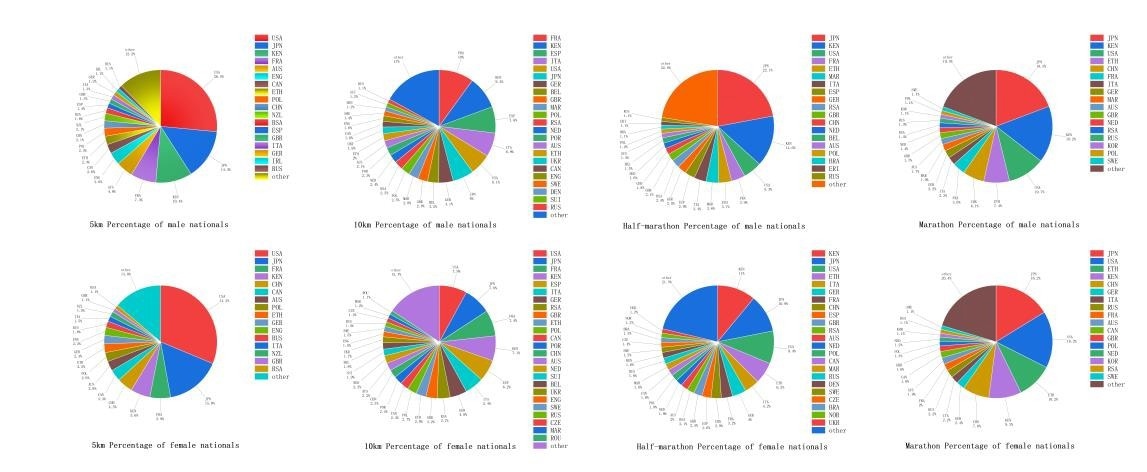 The proportion of runners