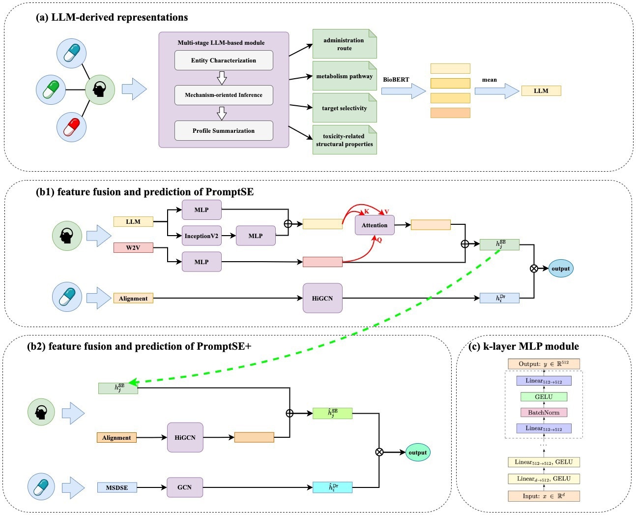 Overview of PromptSE and PromptSE+Framework.(a) LLM-derived representations, where side-effect profiles are generated using stepwise LLM reasoning and embedded with BioBERT. (b1) PromptSE’s feature fusion and prediction stage, combining LLM-derived and Word2Vec side-effect features with alignment drug vectors refined by HiGCN.(b2) PromptSE+’s feature fusion and prediction stage, replacing alignment drug vectors with advanced drug features from MSDSE for enhanced performance. (c) The general k-layer MLP architecture used in (b1) and (b2)