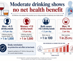One drink a day may be the new upper limit for safer alcohol guidance