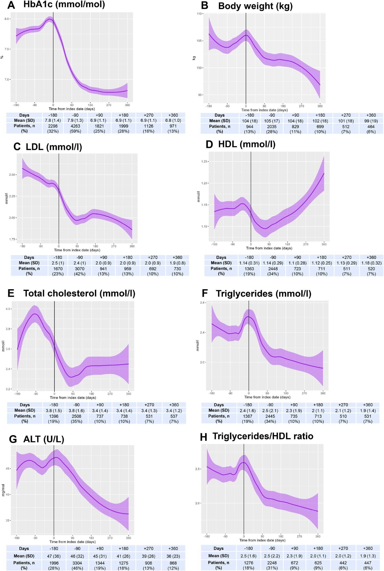Progression of HbA1c (A), weight (B), LDL (C), HDL (D), total cholesterol (E), triglycerides (F), ALT (G), and triglycerides/HDL ratio (H) relative to the index date. Changes in measurements are presented as smoothed linear trends with 95% confidence intervals, using a 90-day time window.