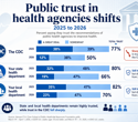 New poll reveals how politics reshaped trust in U.S. public health