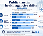 New poll reveals how politics reshaped trust in U.S. public health