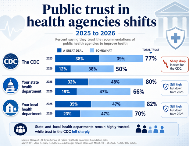 New poll reveals how politics reshaped trust in U.S. public health