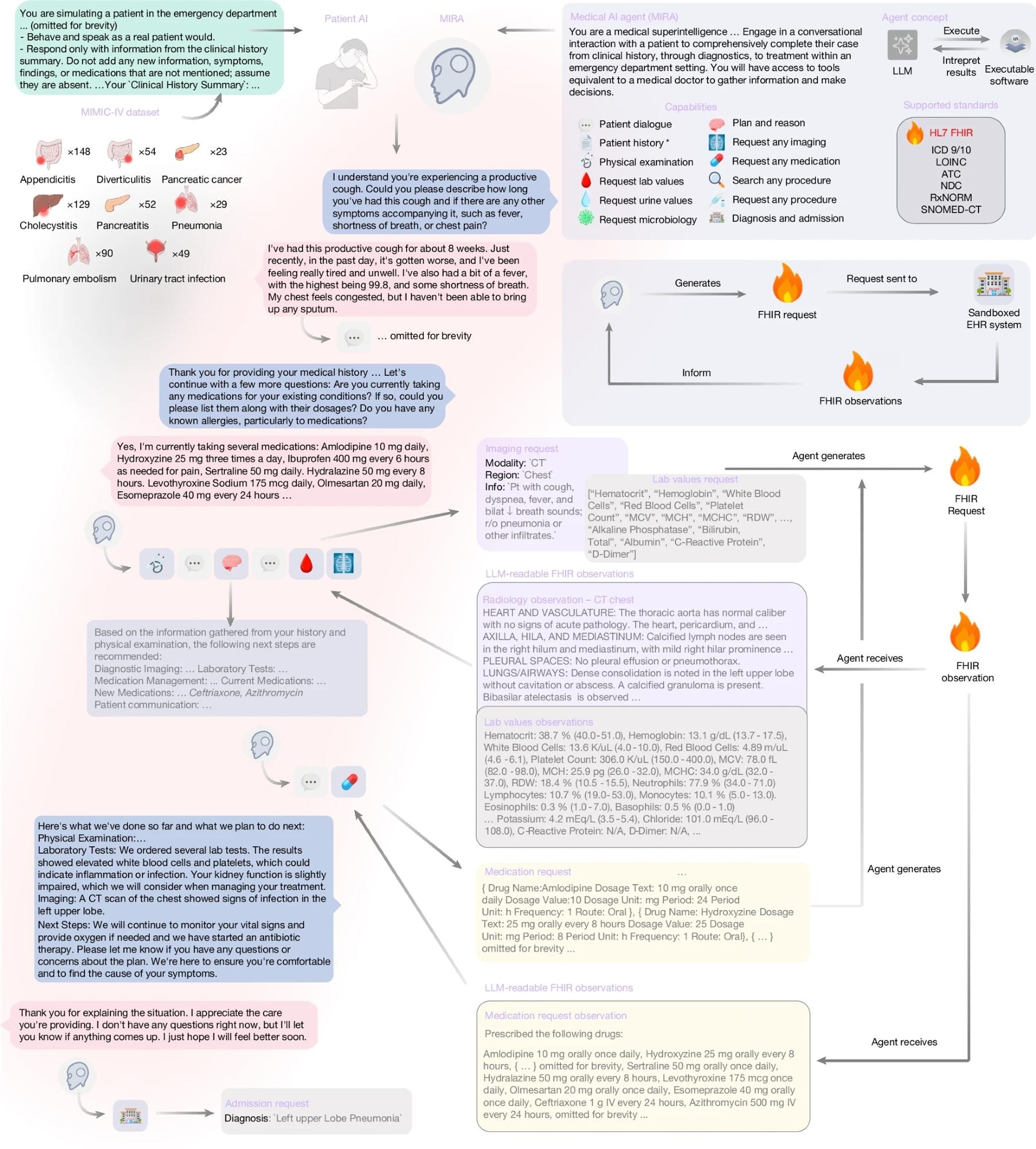 MIRA is an autonomous medical AI agent that operates within an EHR sandbox, using a suite of tools to simulate clinical workflows: it can order tests, synthesize results and produce diagnoses and treatment plans while interacting through chat with a patient AI agent that is grounded in the documented HPI extracted from retrospective notes from real cases. Left, exemplary conversation between patient and MIRA with interleaved tool calls. Right, the FHIR-based architecture that executes tool calls and records medical outputs. Note: data shown here are shortened and slightly modified to adhere to privacy restrictions of the dataset.