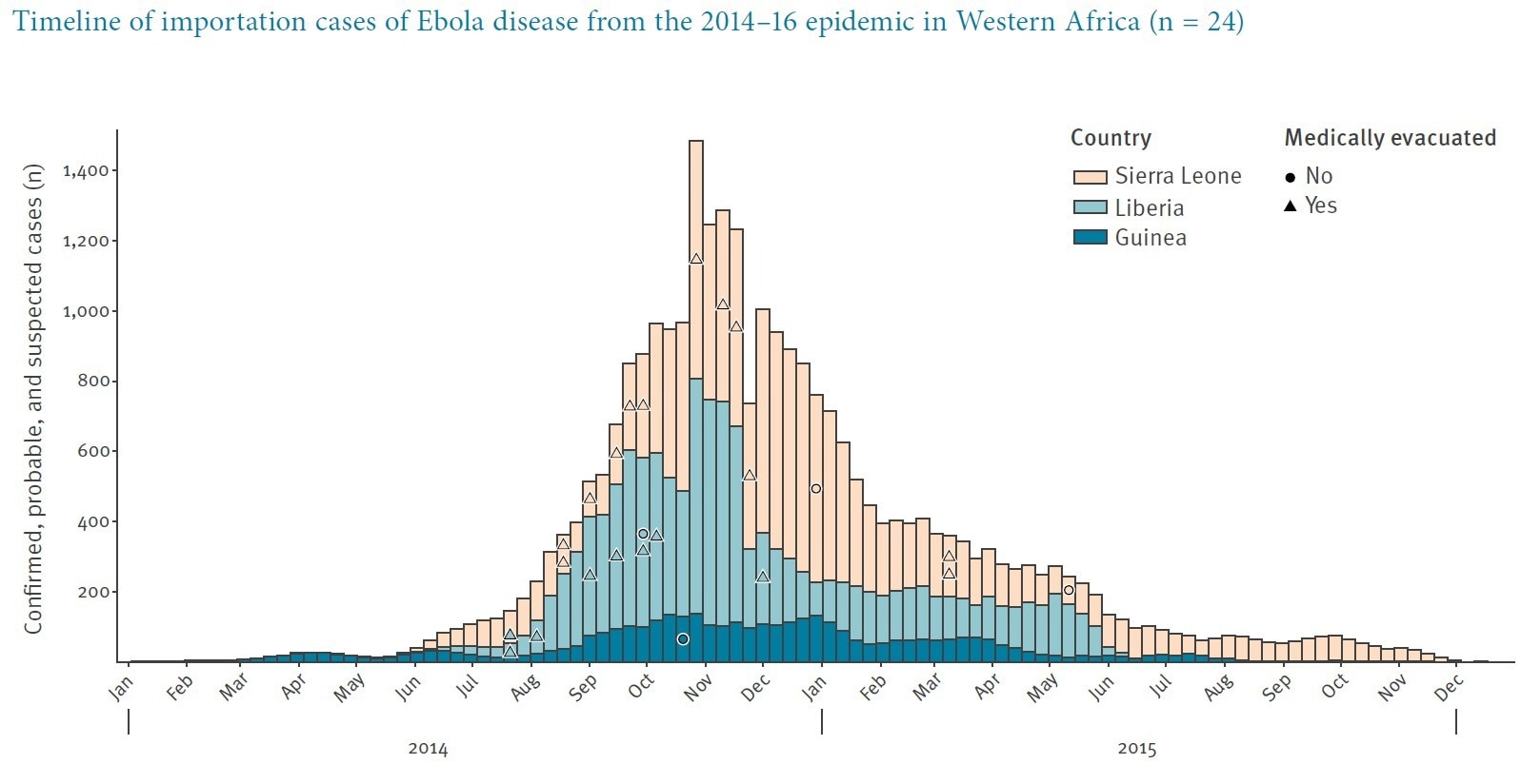 Timeline of importation cases of Ebola disease from the 2014–16 epidemic in Western Africa (n = 24)