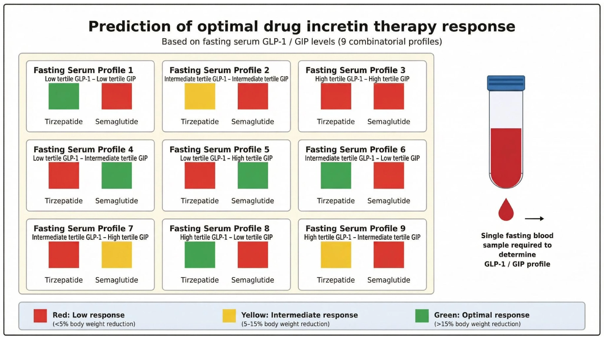Diagram showing nine fasting GLP-1 and GIP hormone profiles and predicted weight loss responses to semaglutide and tirzepatide in a pilot obesity study.