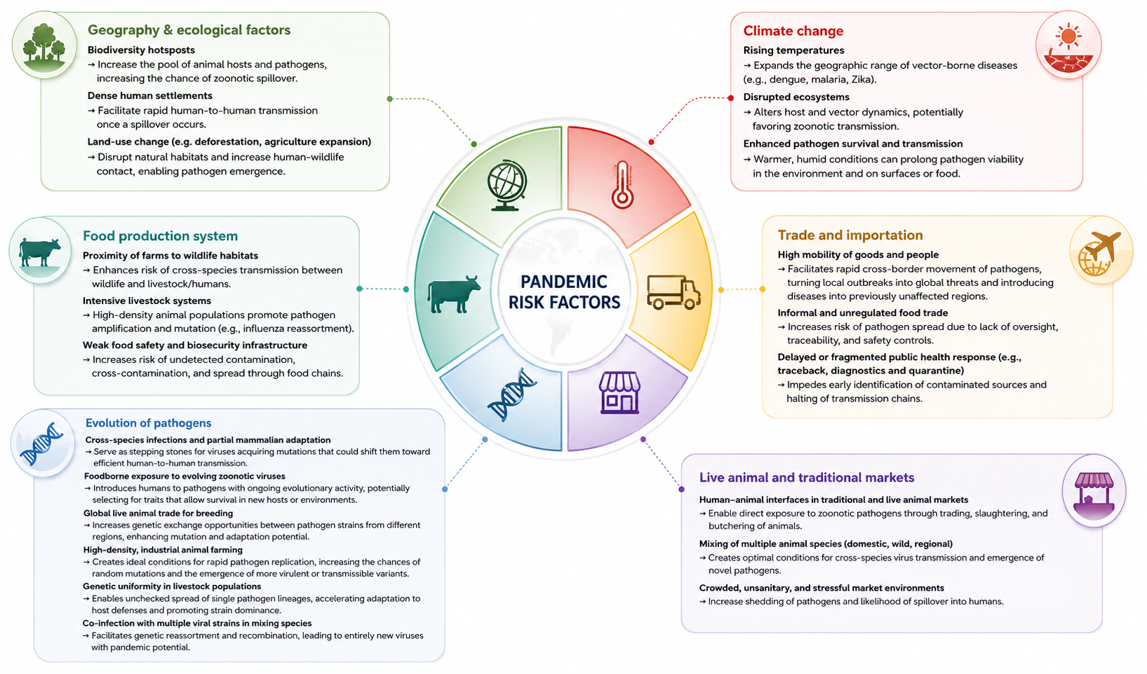 The diagram illustrates six interconnected domains contributing to pandemic risk: geography and ecological factors, climate change, food production systems, trade and importation, pathogen evolution, and socio-political conditions. Each domain highlights specific risk-enhancing mechanisms that facilitate zoonotic spillover, pathogen amplification, and cross-border transmission. Image adapted from Di Martino, M., Shadomy, S., Topazio, D., & LeJeune, J. T. (2026). Building resilient food safety systems through a One Health approach to prepare for the next pandemic. npj Science of Food, 10(1). DOI – 10.1038/s41538-026-00798-4 using ChatGPT / OpenAI