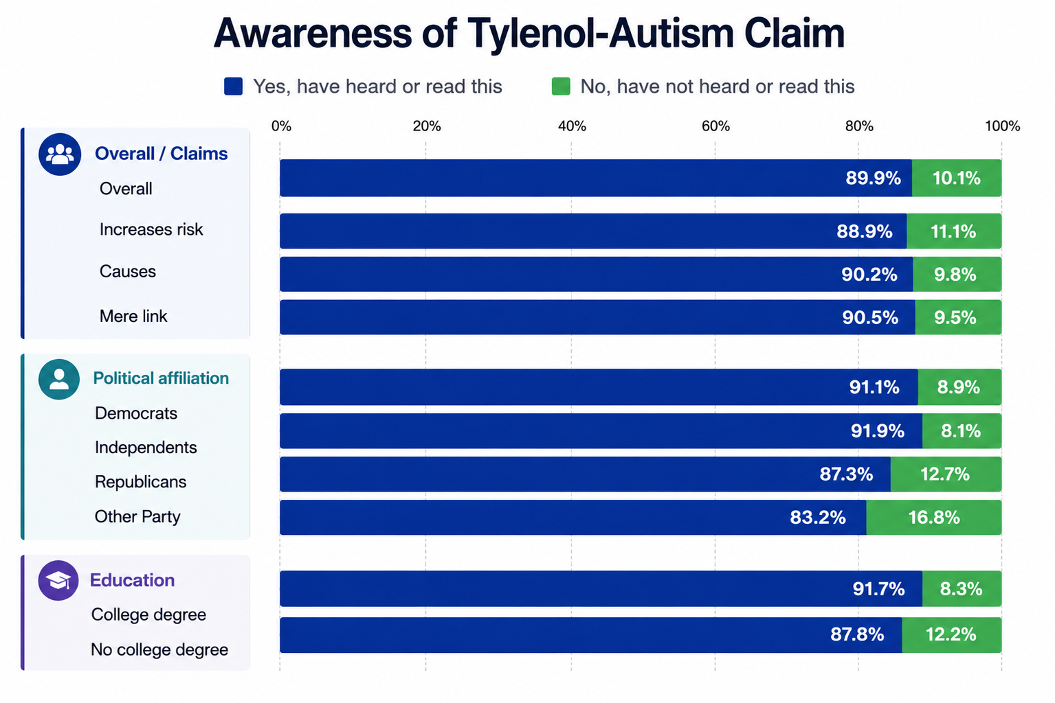 Awareness of the Tylenol-Autism claim by causal language, political party, and education. Values are observed sample proportions.