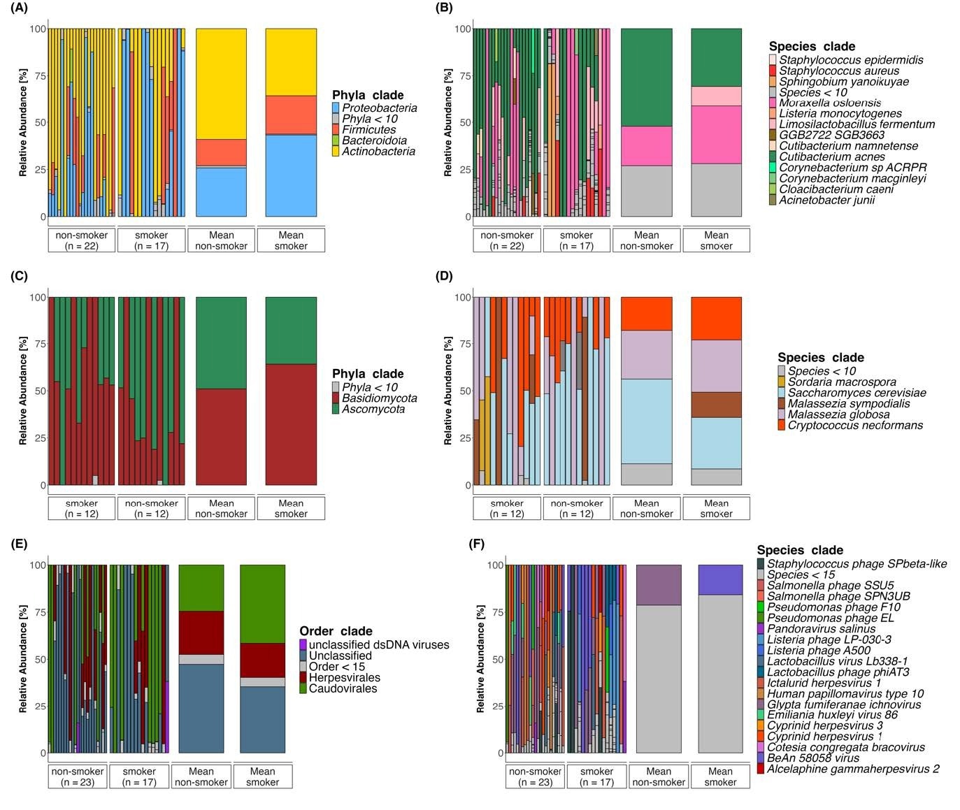 (A–F) Taxonomic profile of the ocular surface microbiome in non-smokers (bacterial
