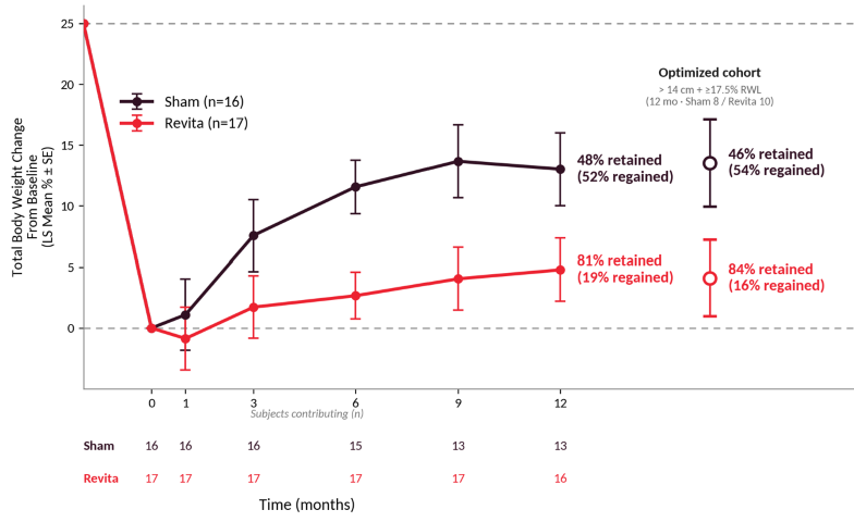 Fractyl Health reports positive randomized data from REMAIN-1 Midpoint Cohort demonstrating durable weight maintenance one year after GLP-1 discontinuation