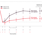 Fractyl Health reports positive randomized data from REMAIN-1 Midpoint Cohort demonstrating durable weight maintenance one year after GLP-1 discontinuation